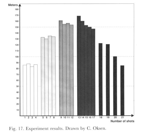 Experiment results